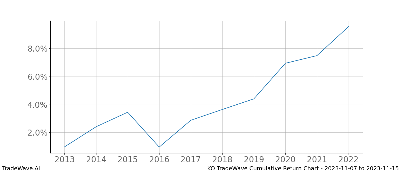 Cumulative chart KO for date range: 2023-11-07 to 2023-11-15 - this chart shows the cumulative return of the TradeWave opportunity date range for KO when bought on 2023-11-07 and sold on 2023-11-15 - this percent chart shows the capital growth for the date range over the past 10 years 