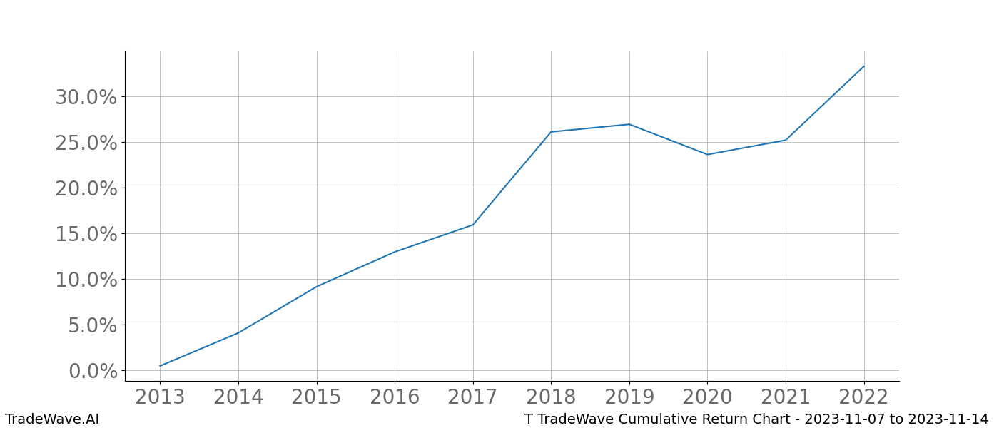 Cumulative chart T for date range: 2023-11-07 to 2023-11-14 - this chart shows the cumulative return of the TradeWave opportunity date range for T when bought on 2023-11-07 and sold on 2023-11-14 - this percent chart shows the capital growth for the date range over the past 10 years 