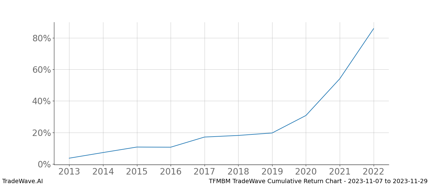 Cumulative chart TFMBM for date range: 2023-11-07 to 2023-11-29 - this chart shows the cumulative return of the TradeWave opportunity date range for TFMBM when bought on 2023-11-07 and sold on 2023-11-29 - this percent chart shows the capital growth for the date range over the past 10 years 