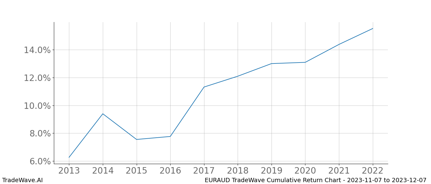 Cumulative chart EURAUD for date range: 2023-11-07 to 2023-12-07 - this chart shows the cumulative return of the TradeWave opportunity date range for EURAUD when bought on 2023-11-07 and sold on 2023-12-07 - this percent chart shows the capital growth for the date range over the past 10 years 