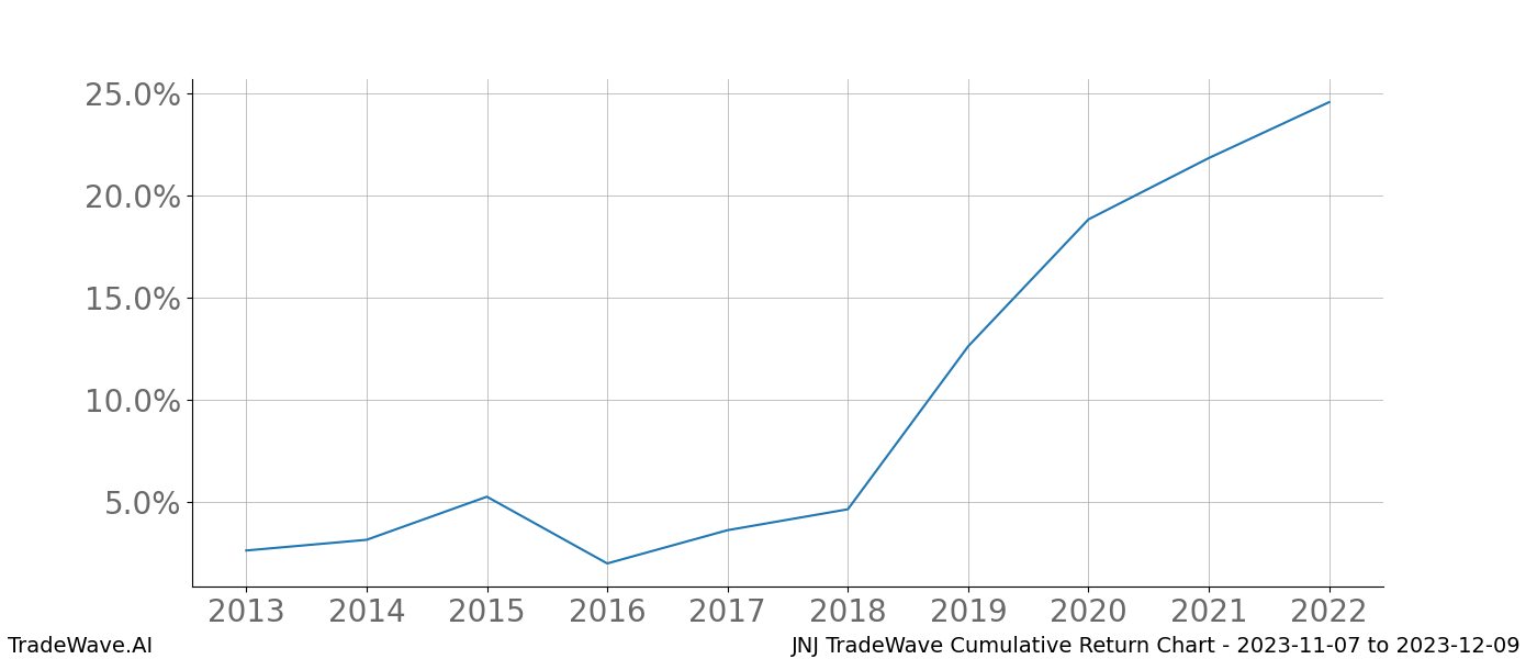 Cumulative chart JNJ for date range: 2023-11-07 to 2023-12-09 - this chart shows the cumulative return of the TradeWave opportunity date range for JNJ when bought on 2023-11-07 and sold on 2023-12-09 - this percent chart shows the capital growth for the date range over the past 10 years 