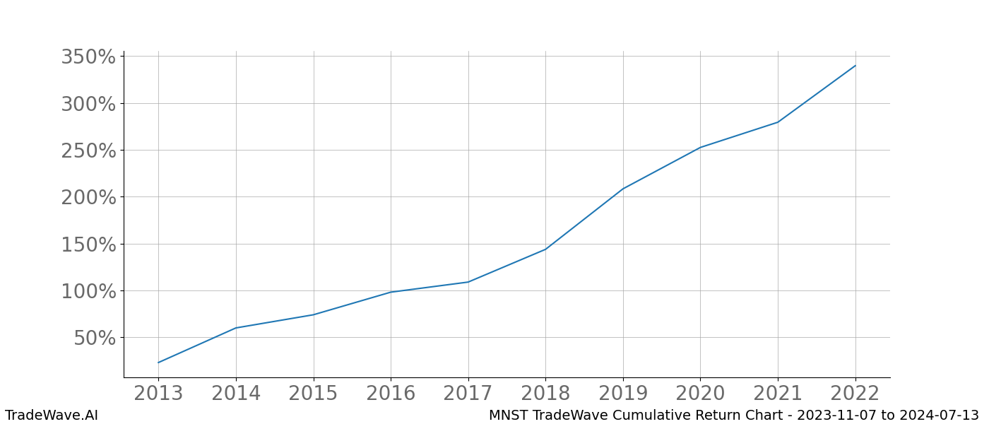 Cumulative chart MNST for date range: 2023-11-07 to 2024-07-13 - this chart shows the cumulative return of the TradeWave opportunity date range for MNST when bought on 2023-11-07 and sold on 2024-07-13 - this percent chart shows the capital growth for the date range over the past 10 years 