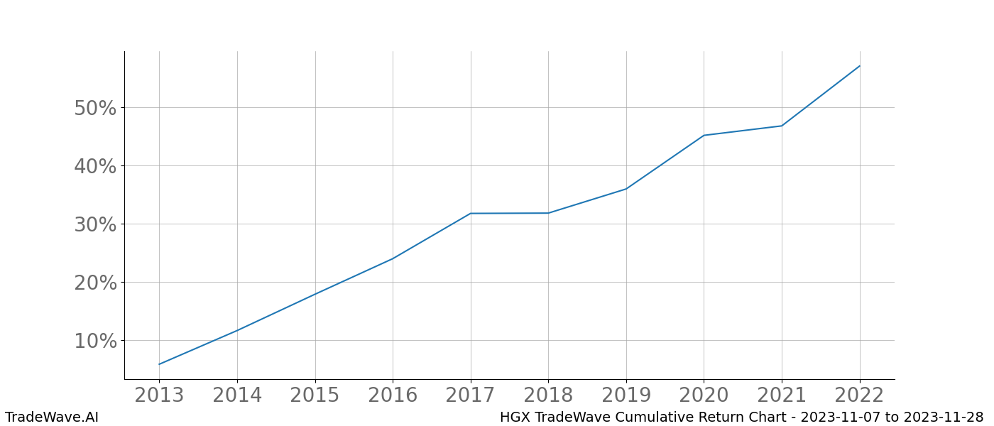 Cumulative chart HGX for date range: 2023-11-07 to 2023-11-28 - this chart shows the cumulative return of the TradeWave opportunity date range for HGX when bought on 2023-11-07 and sold on 2023-11-28 - this percent chart shows the capital growth for the date range over the past 10 years 