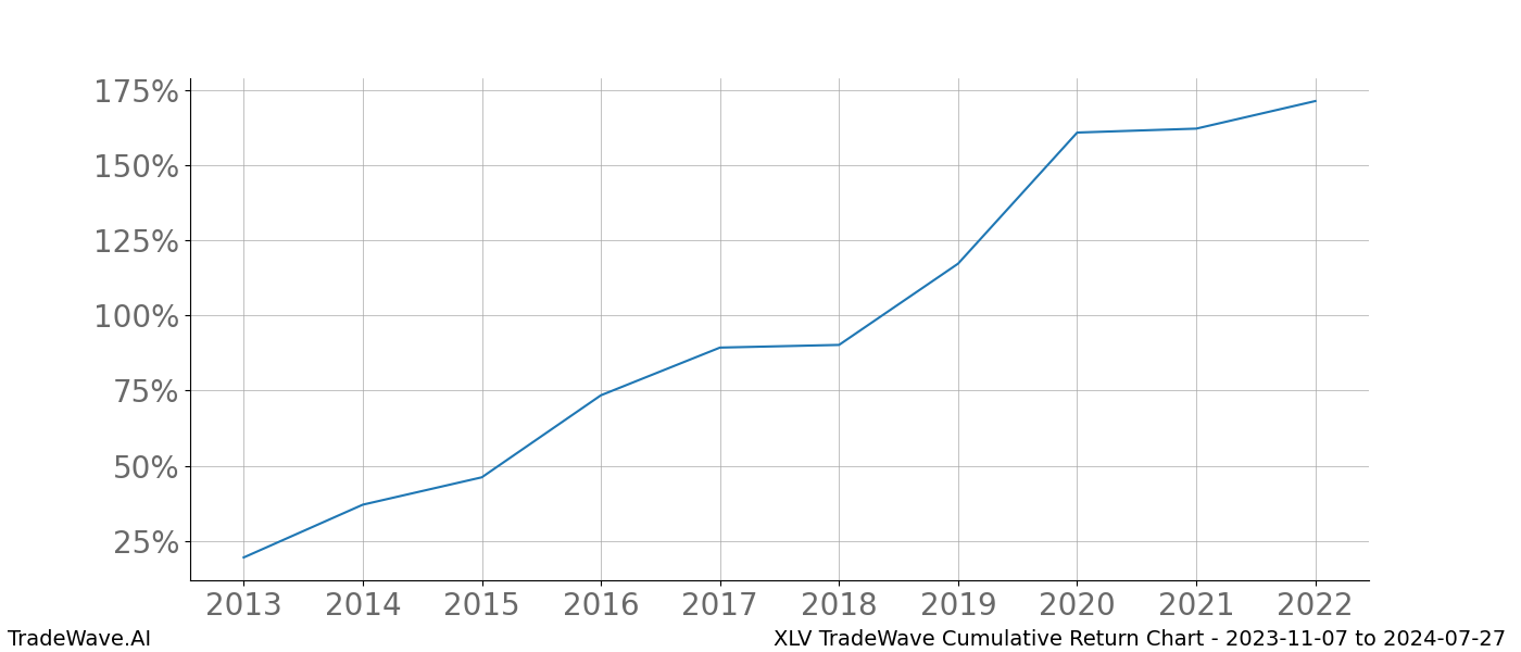 Cumulative chart XLV for date range: 2023-11-07 to 2024-07-27 - this chart shows the cumulative return of the TradeWave opportunity date range for XLV when bought on 2023-11-07 and sold on 2024-07-27 - this percent chart shows the capital growth for the date range over the past 10 years 