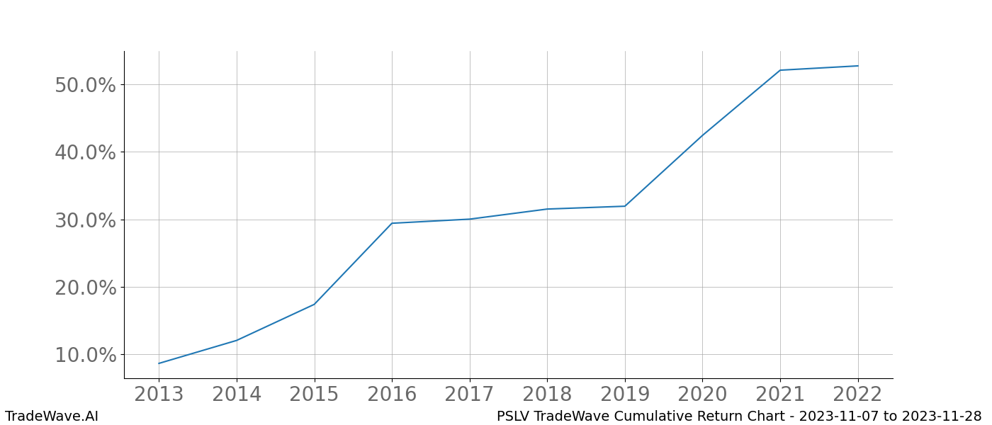 Cumulative chart PSLV for date range: 2023-11-07 to 2023-11-28 - this chart shows the cumulative return of the TradeWave opportunity date range for PSLV when bought on 2023-11-07 and sold on 2023-11-28 - this percent chart shows the capital growth for the date range over the past 10 years 