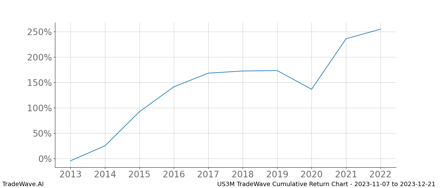 Cumulative chart US3M for date range: 2023-11-07 to 2023-12-21 - this chart shows the cumulative return of the TradeWave opportunity date range for US3M when bought on 2023-11-07 and sold on 2023-12-21 - this percent chart shows the capital growth for the date range over the past 10 years 