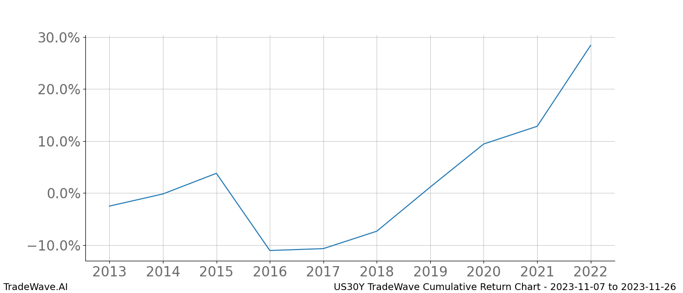 Cumulative chart US30Y for date range: 2023-11-07 to 2023-11-26 - this chart shows the cumulative return of the TradeWave opportunity date range for US30Y when bought on 2023-11-07 and sold on 2023-11-26 - this percent chart shows the capital growth for the date range over the past 10 years 