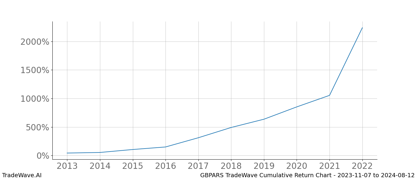 Cumulative chart GBPARS for date range: 2023-11-07 to 2024-08-12 - this chart shows the cumulative return of the TradeWave opportunity date range for GBPARS when bought on 2023-11-07 and sold on 2024-08-12 - this percent chart shows the capital growth for the date range over the past 10 years 