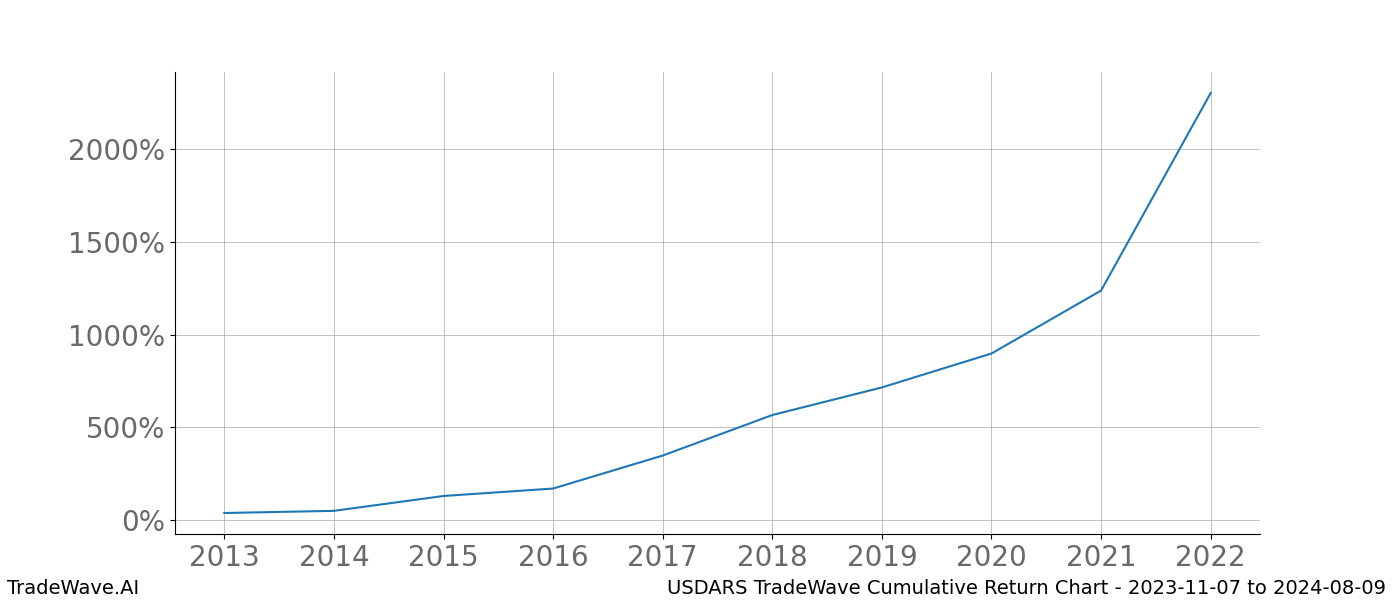 Cumulative chart USDARS for date range: 2023-11-07 to 2024-08-09 - this chart shows the cumulative return of the TradeWave opportunity date range for USDARS when bought on 2023-11-07 and sold on 2024-08-09 - this percent chart shows the capital growth for the date range over the past 10 years 