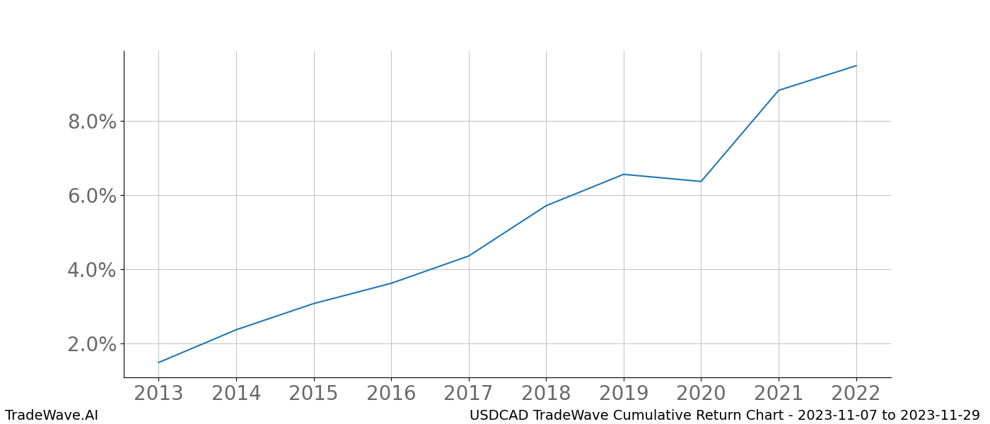 Cumulative chart USDCAD for date range: 2023-11-07 to 2023-11-29 - this chart shows the cumulative return of the TradeWave opportunity date range for USDCAD when bought on 2023-11-07 and sold on 2023-11-29 - this percent chart shows the capital growth for the date range over the past 10 years 