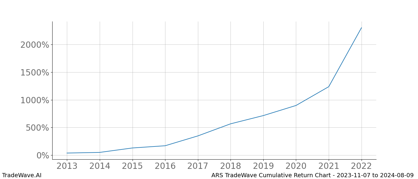 Cumulative chart ARS for date range: 2023-11-07 to 2024-08-09 - this chart shows the cumulative return of the TradeWave opportunity date range for ARS when bought on 2023-11-07 and sold on 2024-08-09 - this percent chart shows the capital growth for the date range over the past 10 years 