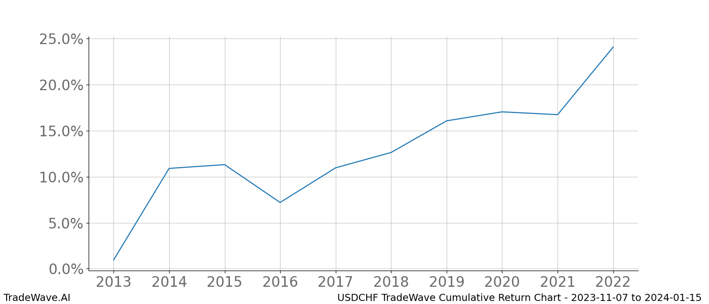 Cumulative chart USDCHF for date range: 2023-11-07 to 2024-01-15 - this chart shows the cumulative return of the TradeWave opportunity date range for USDCHF when bought on 2023-11-07 and sold on 2024-01-15 - this percent chart shows the capital growth for the date range over the past 10 years 