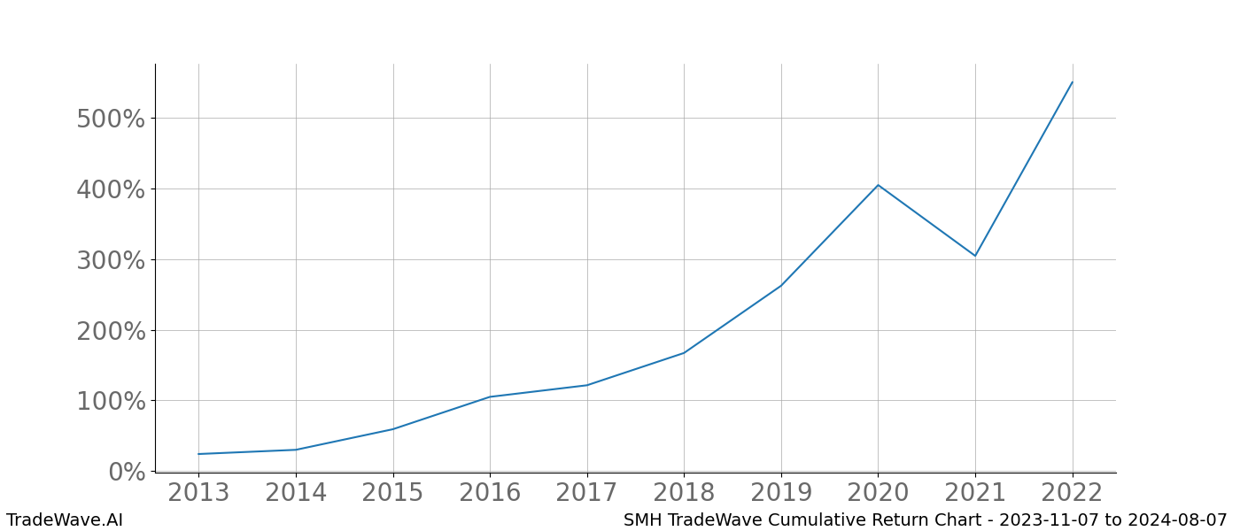 Cumulative chart SMH for date range: 2023-11-07 to 2024-08-07 - this chart shows the cumulative return of the TradeWave opportunity date range for SMH when bought on 2023-11-07 and sold on 2024-08-07 - this percent chart shows the capital growth for the date range over the past 10 years 