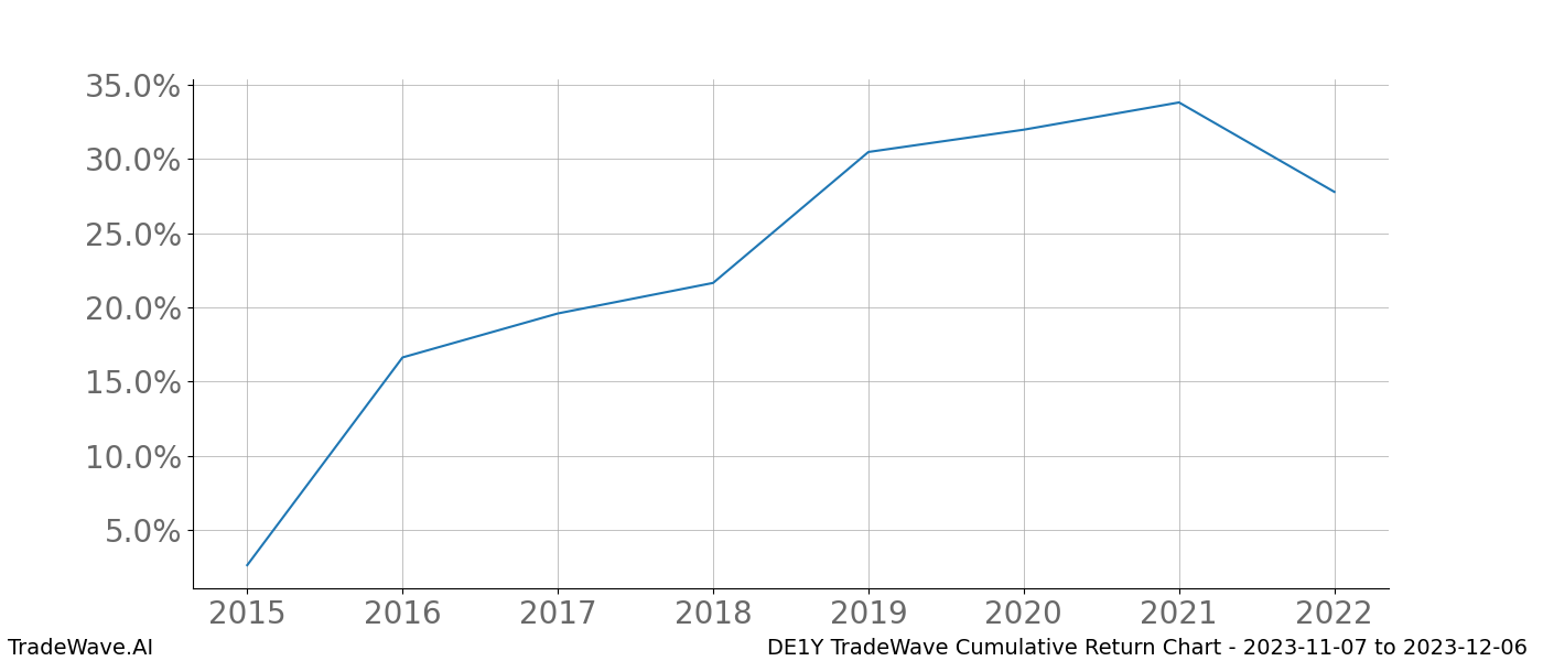 Cumulative chart DE1Y for date range: 2023-11-07 to 2023-12-06 - this chart shows the cumulative return of the TradeWave opportunity date range for DE1Y when bought on 2023-11-07 and sold on 2023-12-06 - this percent chart shows the capital growth for the date range over the past 8 years 