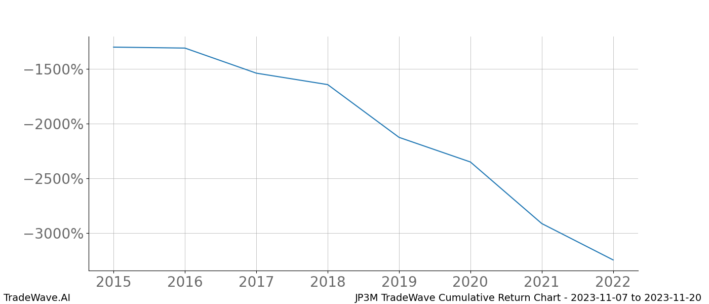 Cumulative chart JP3M for date range: 2023-11-07 to 2023-11-20 - this chart shows the cumulative return of the TradeWave opportunity date range for JP3M when bought on 2023-11-07 and sold on 2023-11-20 - this percent chart shows the capital growth for the date range over the past 8 years 