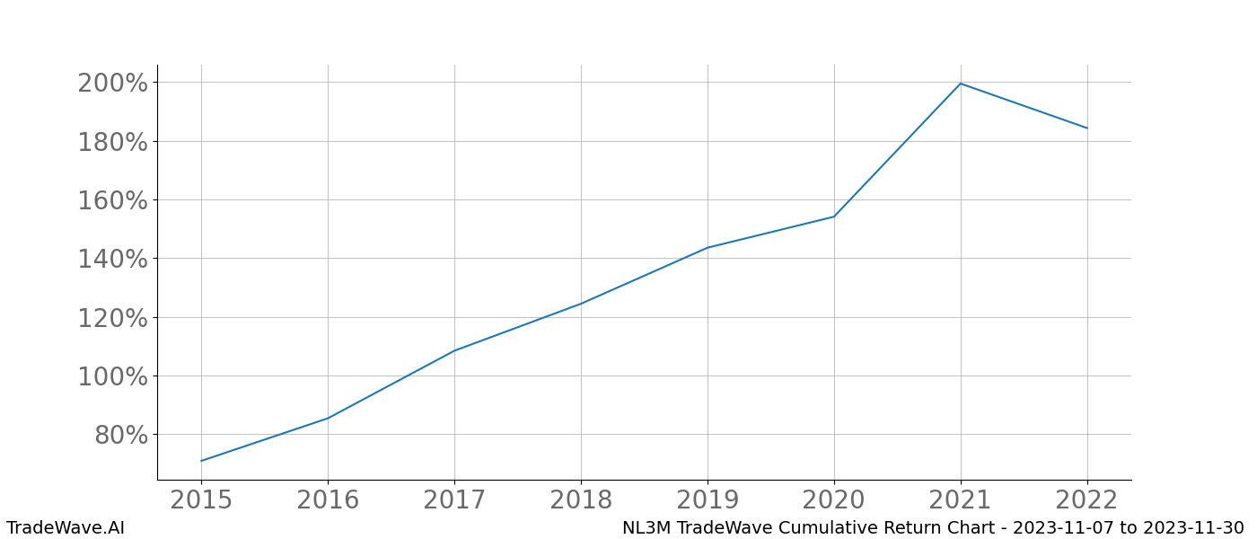 Cumulative chart NL3M for date range: 2023-11-07 to 2023-11-30 - this chart shows the cumulative return of the TradeWave opportunity date range for NL3M when bought on 2023-11-07 and sold on 2023-11-30 - this percent chart shows the capital growth for the date range over the past 8 years 