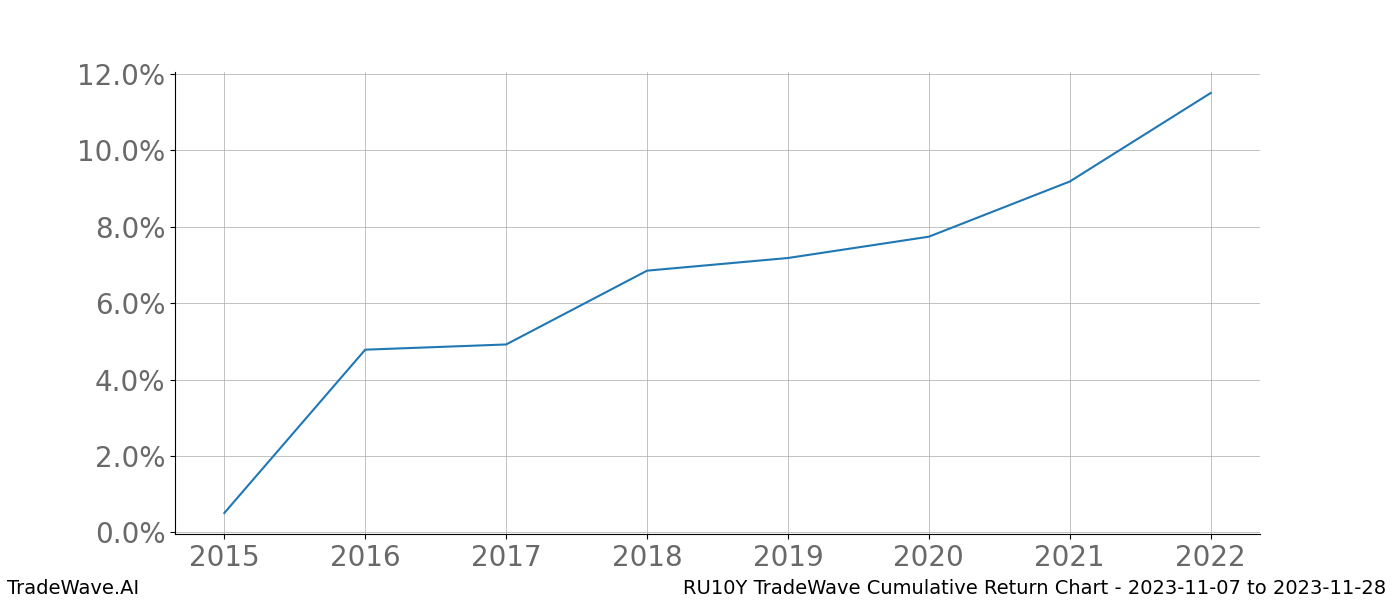 Cumulative chart RU10Y for date range: 2023-11-07 to 2023-11-28 - this chart shows the cumulative return of the TradeWave opportunity date range for RU10Y when bought on 2023-11-07 and sold on 2023-11-28 - this percent chart shows the capital growth for the date range over the past 8 years 