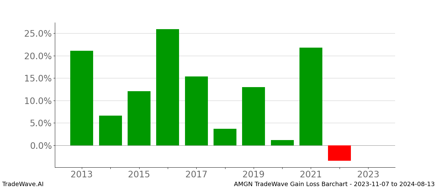 Gain/Loss barchart AMGN for date range: 2023-11-07 to 2024-08-13 - this chart shows the gain/loss of the TradeWave opportunity for AMGN buying on 2023-11-07 and selling it on 2024-08-13 - this barchart is showing 10 years of history