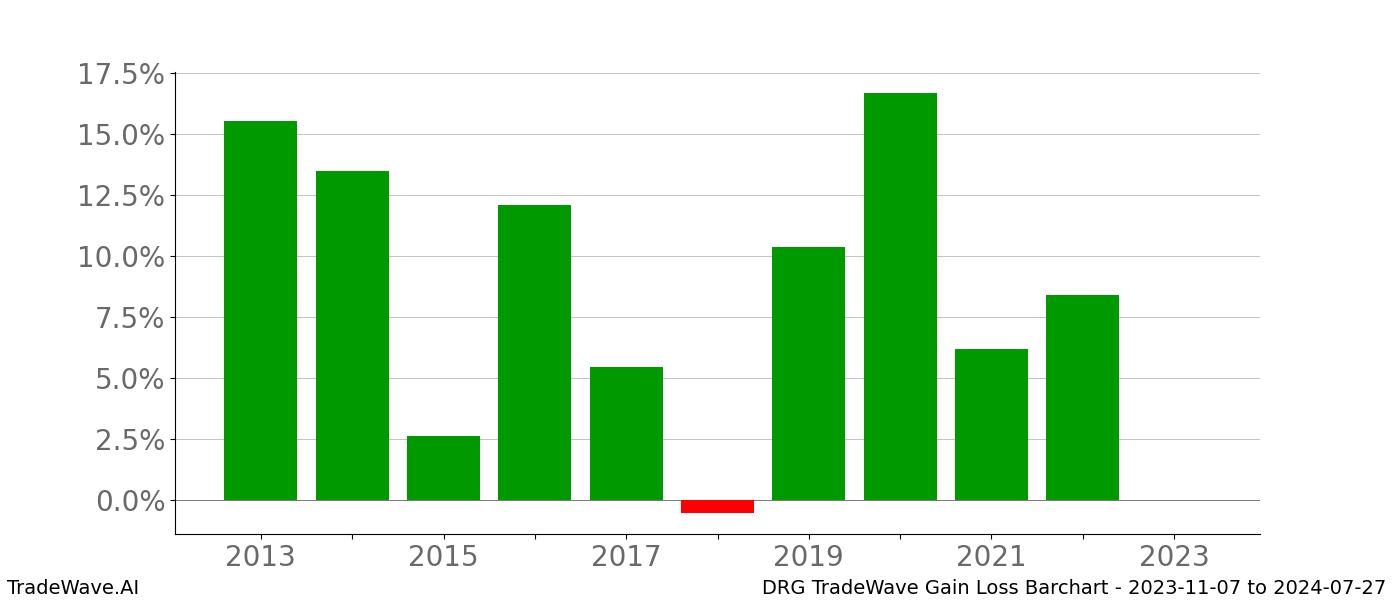 Gain/Loss barchart DRG for date range: 2023-11-07 to 2024-07-27 - this chart shows the gain/loss of the TradeWave opportunity for DRG buying on 2023-11-07 and selling it on 2024-07-27 - this barchart is showing 10 years of history