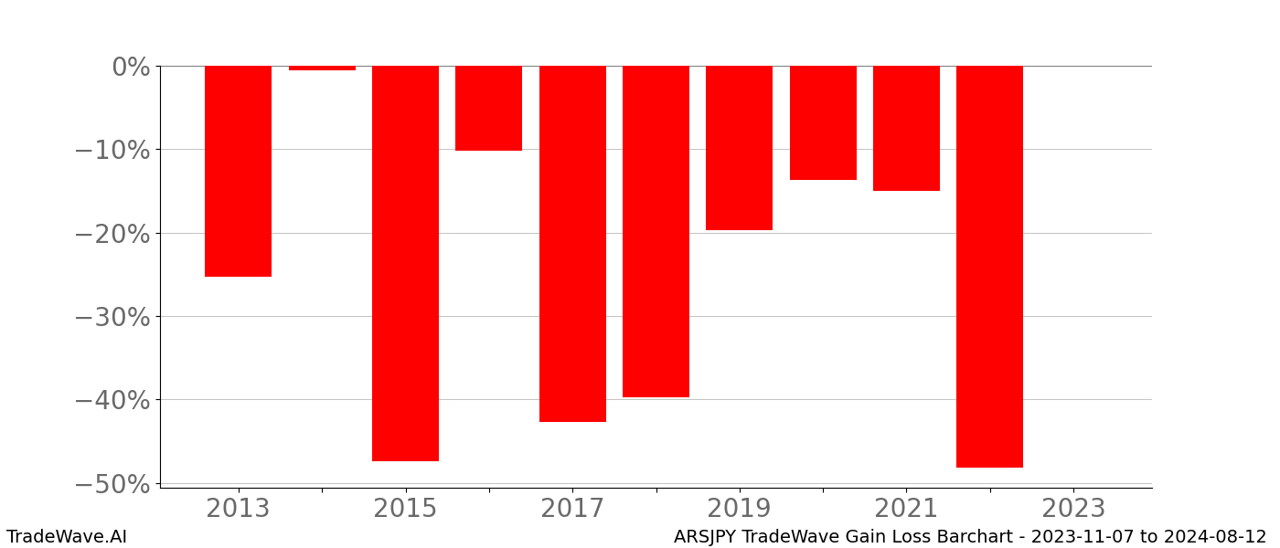 Gain/Loss barchart ARSJPY for date range: 2023-11-07 to 2024-08-12 - this chart shows the gain/loss of the TradeWave opportunity for ARSJPY buying on 2023-11-07 and selling it on 2024-08-12 - this barchart is showing 10 years of history