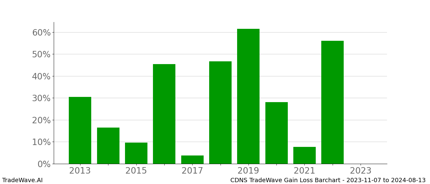 Gain/Loss barchart CDNS for date range: 2023-11-07 to 2024-08-13 - this chart shows the gain/loss of the TradeWave opportunity for CDNS buying on 2023-11-07 and selling it on 2024-08-13 - this barchart is showing 10 years of history