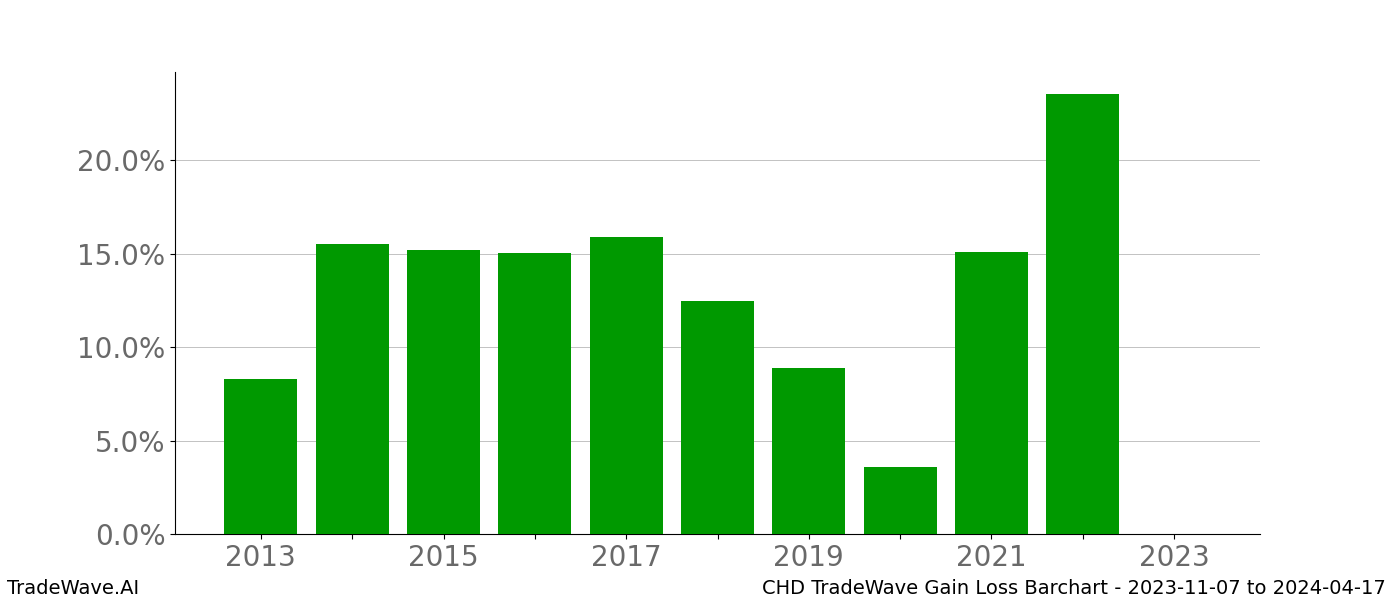 Gain/Loss barchart CHD for date range: 2023-11-07 to 2024-04-17 - this chart shows the gain/loss of the TradeWave opportunity for CHD buying on 2023-11-07 and selling it on 2024-04-17 - this barchart is showing 10 years of history