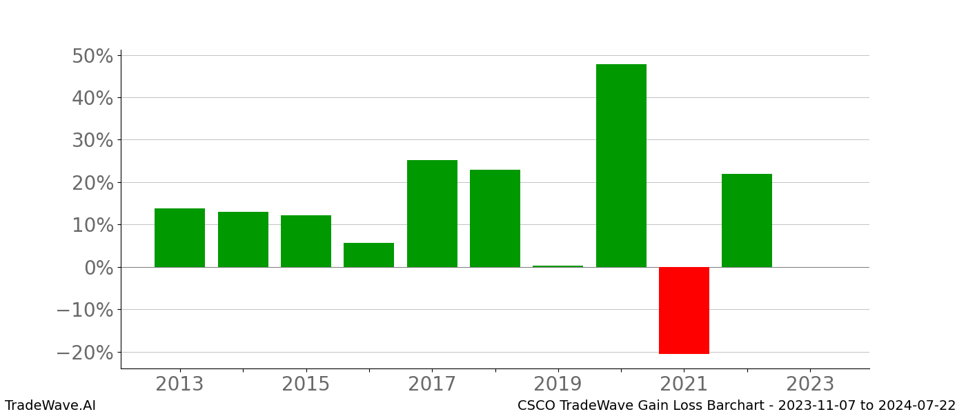 Gain/Loss barchart CSCO for date range: 2023-11-07 to 2024-07-22 - this chart shows the gain/loss of the TradeWave opportunity for CSCO buying on 2023-11-07 and selling it on 2024-07-22 - this barchart is showing 10 years of history