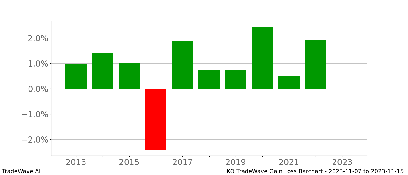 Gain/Loss barchart KO for date range: 2023-11-07 to 2023-11-15 - this chart shows the gain/loss of the TradeWave opportunity for KO buying on 2023-11-07 and selling it on 2023-11-15 - this barchart is showing 10 years of history