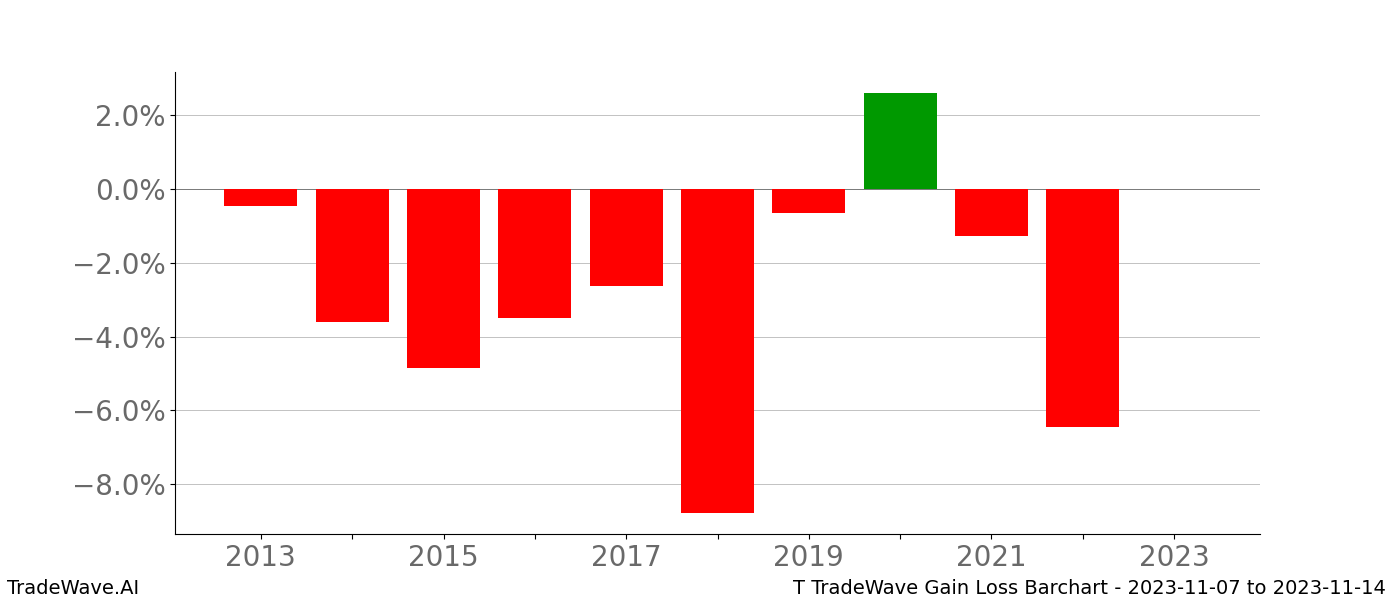 Gain/Loss barchart T for date range: 2023-11-07 to 2023-11-14 - this chart shows the gain/loss of the TradeWave opportunity for T buying on 2023-11-07 and selling it on 2023-11-14 - this barchart is showing 10 years of history