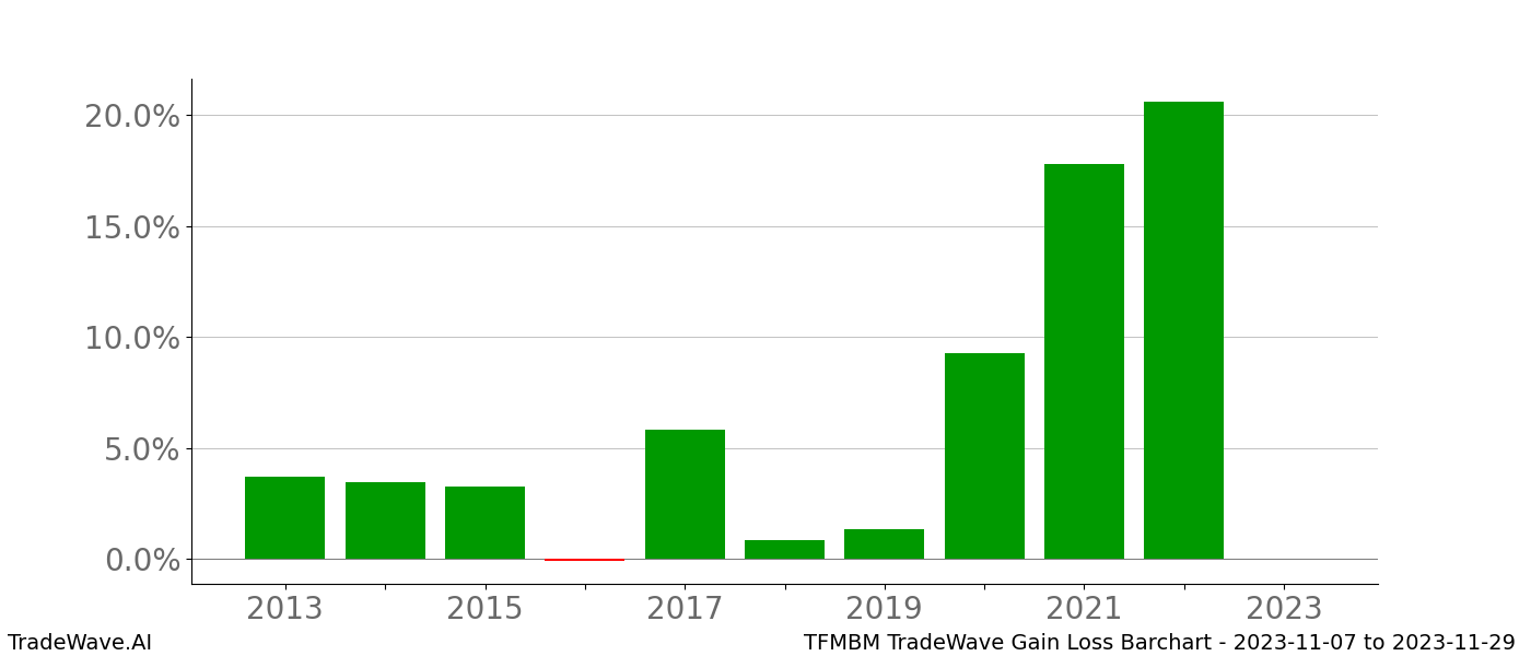 Gain/Loss barchart TFMBM for date range: 2023-11-07 to 2023-11-29 - this chart shows the gain/loss of the TradeWave opportunity for TFMBM buying on 2023-11-07 and selling it on 2023-11-29 - this barchart is showing 10 years of history