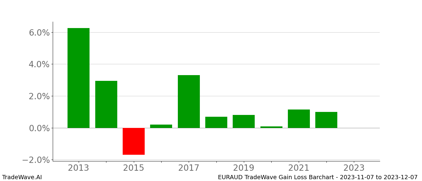 Gain/Loss barchart EURAUD for date range: 2023-11-07 to 2023-12-07 - this chart shows the gain/loss of the TradeWave opportunity for EURAUD buying on 2023-11-07 and selling it on 2023-12-07 - this barchart is showing 10 years of history