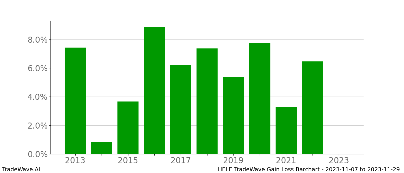 Gain/Loss barchart HELE for date range: 2023-11-07 to 2023-11-29 - this chart shows the gain/loss of the TradeWave opportunity for HELE buying on 2023-11-07 and selling it on 2023-11-29 - this barchart is showing 10 years of history