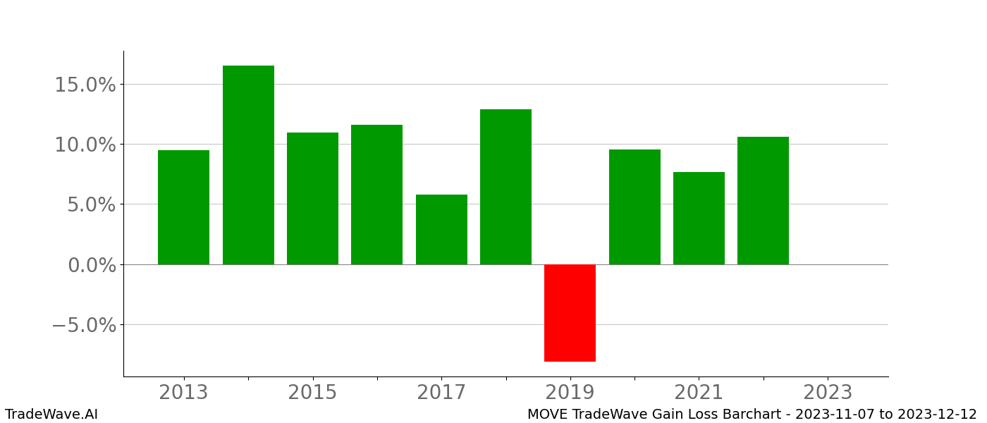 Gain/Loss barchart MOVE for date range: 2023-11-07 to 2023-12-12 - this chart shows the gain/loss of the TradeWave opportunity for MOVE buying on 2023-11-07 and selling it on 2023-12-12 - this barchart is showing 10 years of history