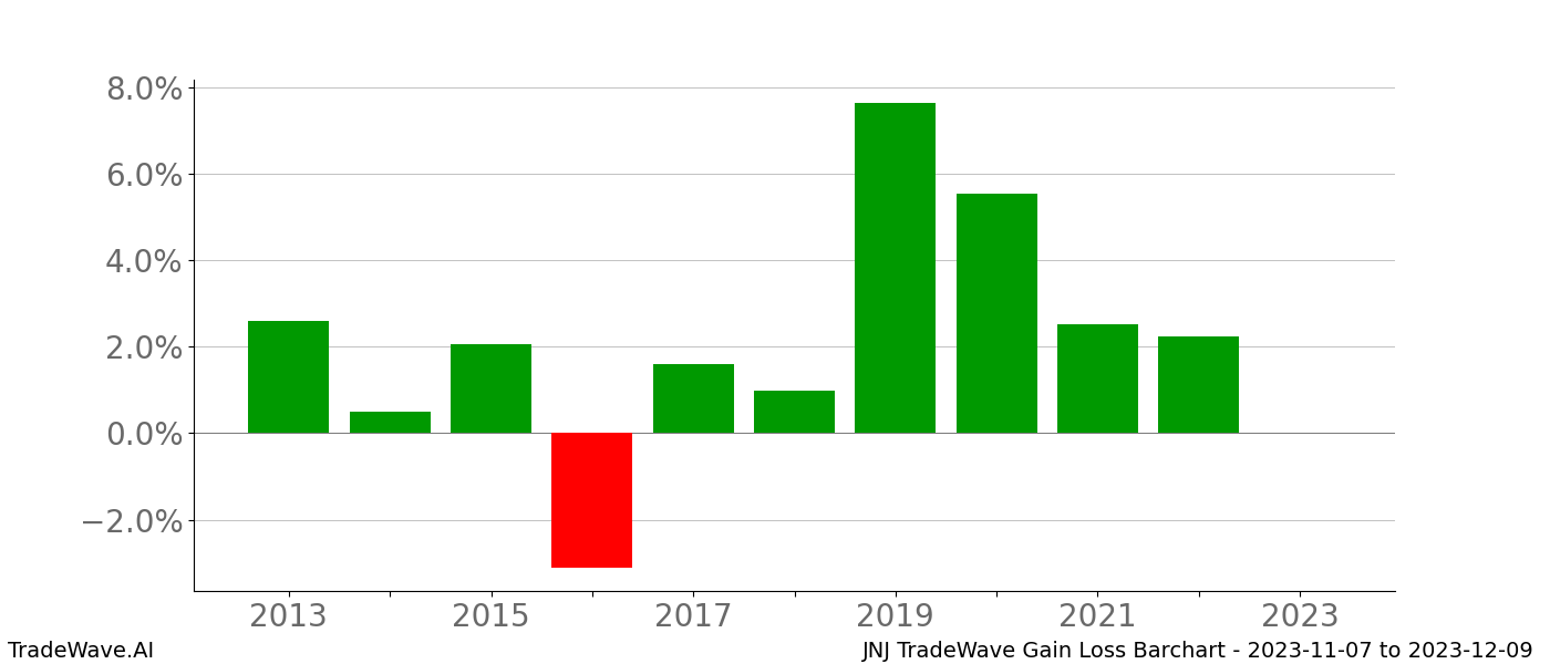 Gain/Loss barchart JNJ for date range: 2023-11-07 to 2023-12-09 - this chart shows the gain/loss of the TradeWave opportunity for JNJ buying on 2023-11-07 and selling it on 2023-12-09 - this barchart is showing 10 years of history