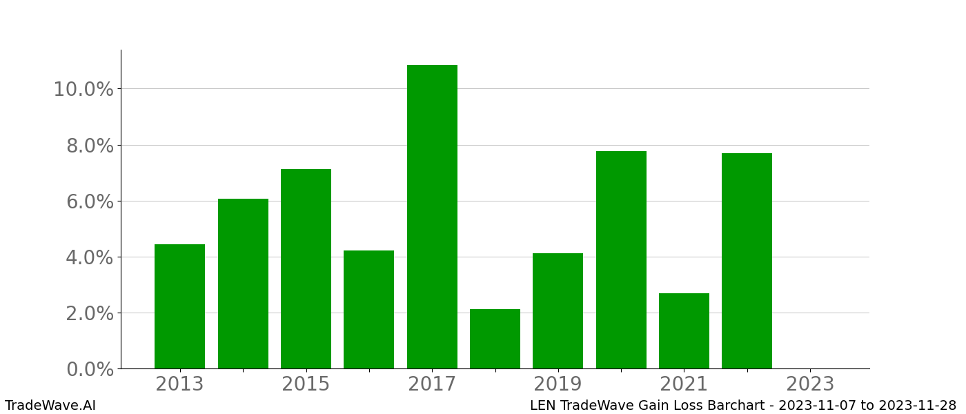 Gain/Loss barchart LEN for date range: 2023-11-07 to 2023-11-28 - this chart shows the gain/loss of the TradeWave opportunity for LEN buying on 2023-11-07 and selling it on 2023-11-28 - this barchart is showing 10 years of history