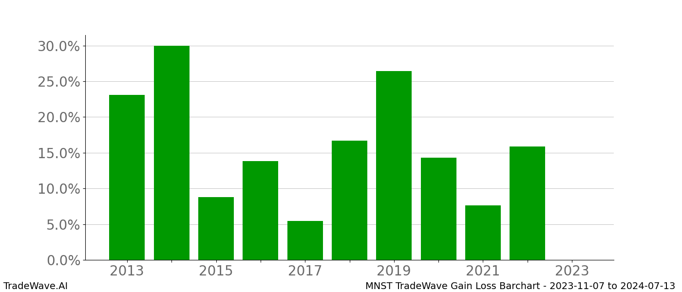 Gain/Loss barchart MNST for date range: 2023-11-07 to 2024-07-13 - this chart shows the gain/loss of the TradeWave opportunity for MNST buying on 2023-11-07 and selling it on 2024-07-13 - this barchart is showing 10 years of history