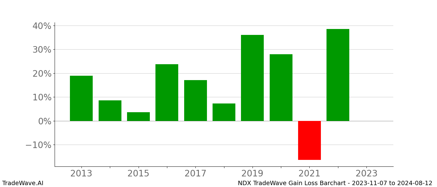 Gain/Loss barchart NDX for date range: 2023-11-07 to 2024-08-12 - this chart shows the gain/loss of the TradeWave opportunity for NDX buying on 2023-11-07 and selling it on 2024-08-12 - this barchart is showing 10 years of history