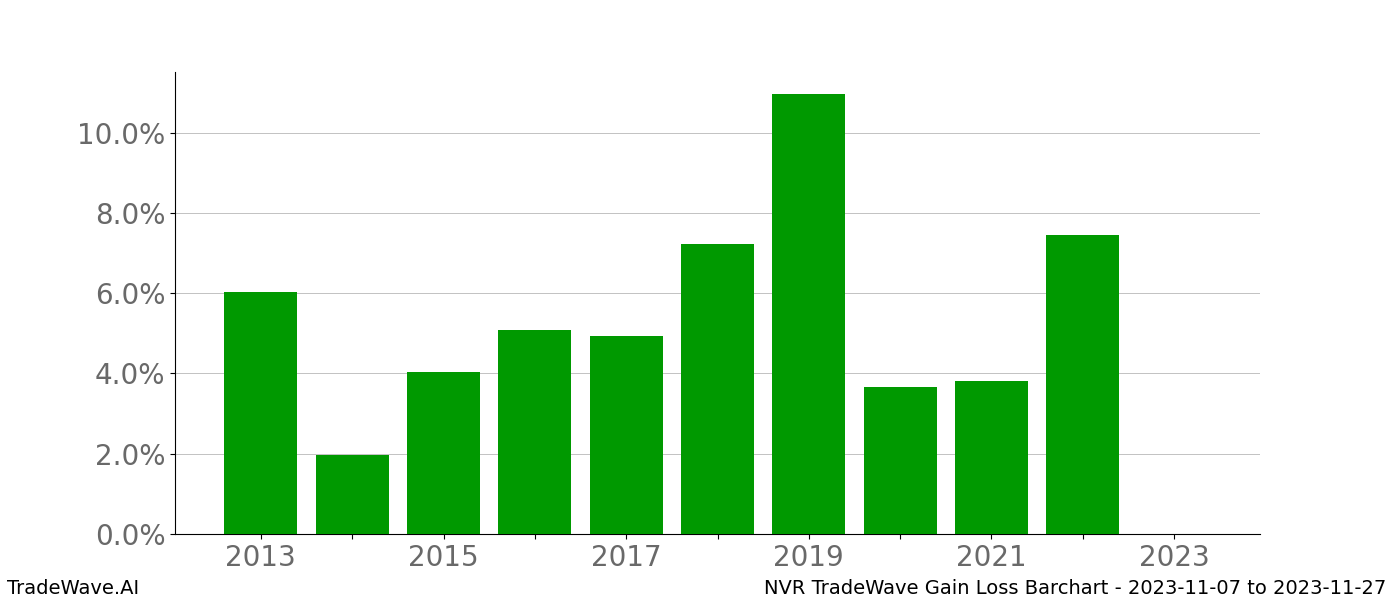 Gain/Loss barchart NVR for date range: 2023-11-07 to 2023-11-27 - this chart shows the gain/loss of the TradeWave opportunity for NVR buying on 2023-11-07 and selling it on 2023-11-27 - this barchart is showing 10 years of history