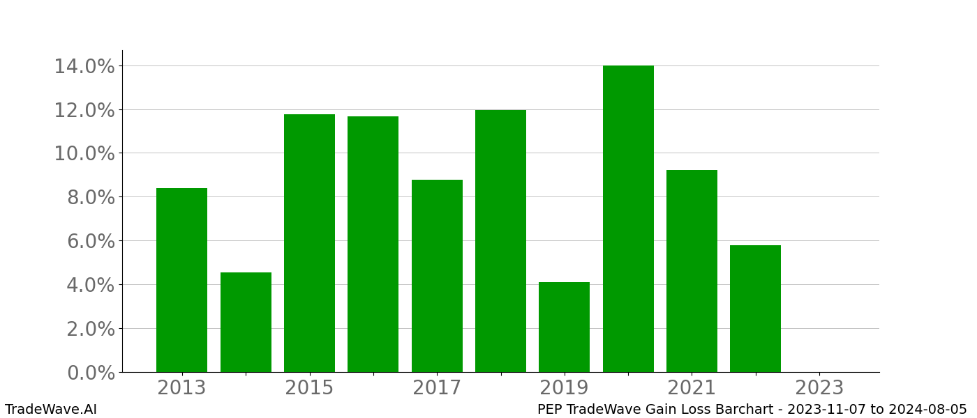 Gain/Loss barchart PEP for date range: 2023-11-07 to 2024-08-05 - this chart shows the gain/loss of the TradeWave opportunity for PEP buying on 2023-11-07 and selling it on 2024-08-05 - this barchart is showing 10 years of history