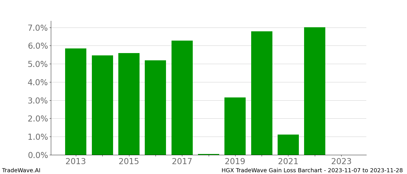 Gain/Loss barchart HGX for date range: 2023-11-07 to 2023-11-28 - this chart shows the gain/loss of the TradeWave opportunity for HGX buying on 2023-11-07 and selling it on 2023-11-28 - this barchart is showing 10 years of history