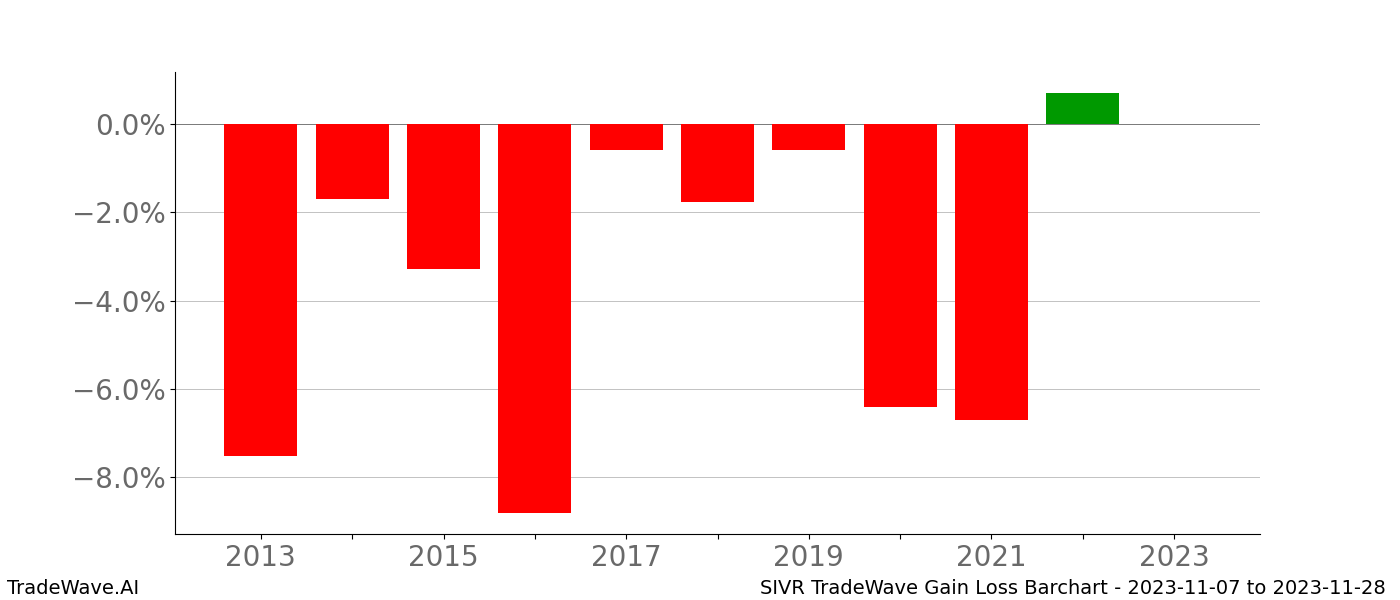 Gain/Loss barchart SIVR for date range: 2023-11-07 to 2023-11-28 - this chart shows the gain/loss of the TradeWave opportunity for SIVR buying on 2023-11-07 and selling it on 2023-11-28 - this barchart is showing 10 years of history