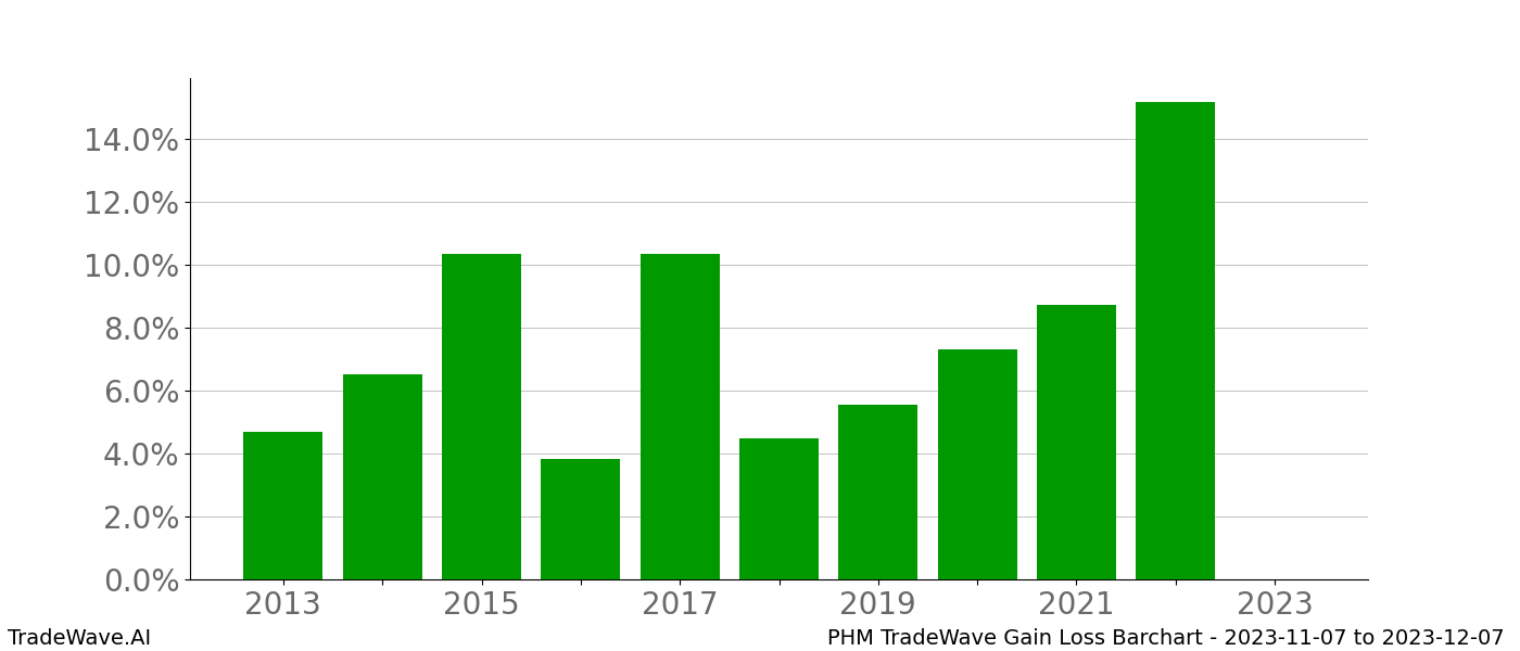 Gain/Loss barchart PHM for date range: 2023-11-07 to 2023-12-07 - this chart shows the gain/loss of the TradeWave opportunity for PHM buying on 2023-11-07 and selling it on 2023-12-07 - this barchart is showing 10 years of history