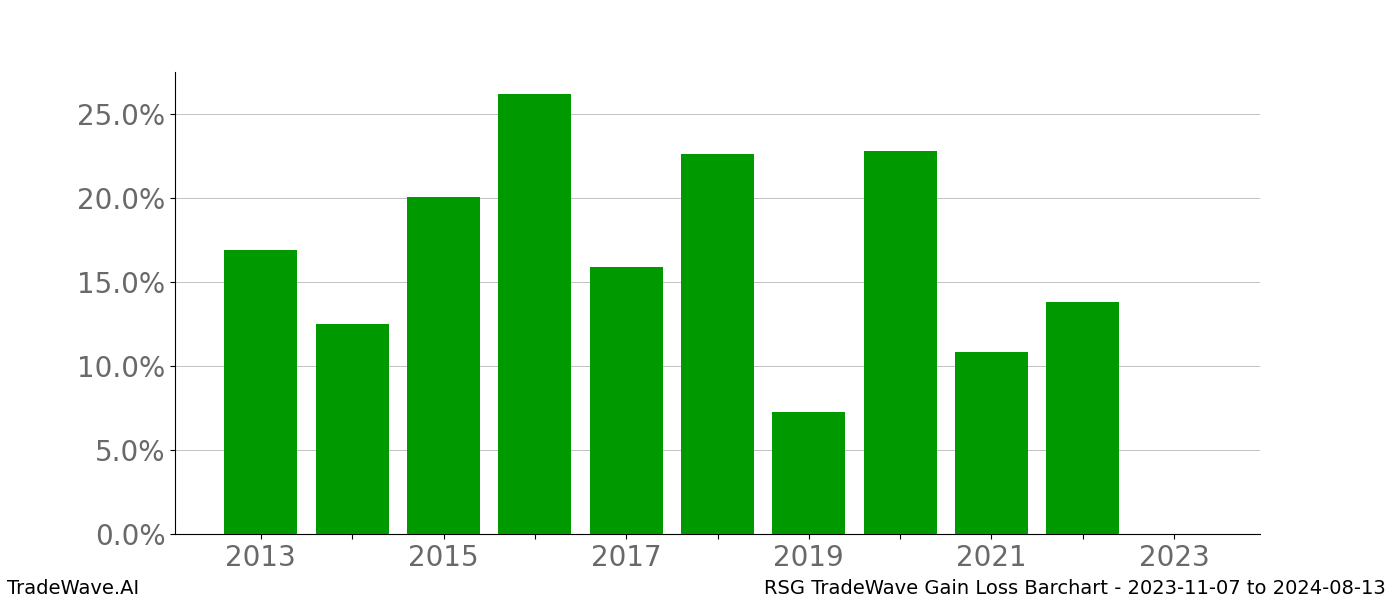 Gain/Loss barchart RSG for date range: 2023-11-07 to 2024-08-13 - this chart shows the gain/loss of the TradeWave opportunity for RSG buying on 2023-11-07 and selling it on 2024-08-13 - this barchart is showing 10 years of history