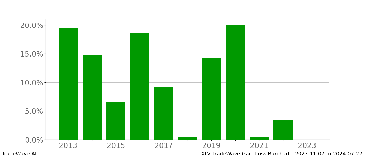 Gain/Loss barchart XLV for date range: 2023-11-07 to 2024-07-27 - this chart shows the gain/loss of the TradeWave opportunity for XLV buying on 2023-11-07 and selling it on 2024-07-27 - this barchart is showing 10 years of history