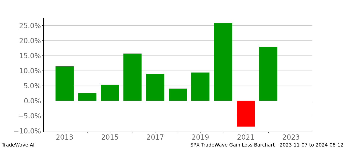 Gain/Loss barchart SPX for date range: 2023-11-07 to 2024-08-12 - this chart shows the gain/loss of the TradeWave opportunity for SPX buying on 2023-11-07 and selling it on 2024-08-12 - this barchart is showing 10 years of history