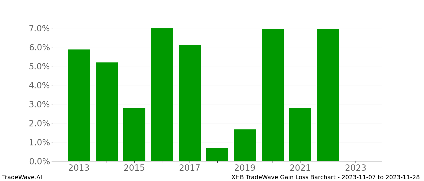 Gain/Loss barchart XHB for date range: 2023-11-07 to 2023-11-28 - this chart shows the gain/loss of the TradeWave opportunity for XHB buying on 2023-11-07 and selling it on 2023-11-28 - this barchart is showing 10 years of history