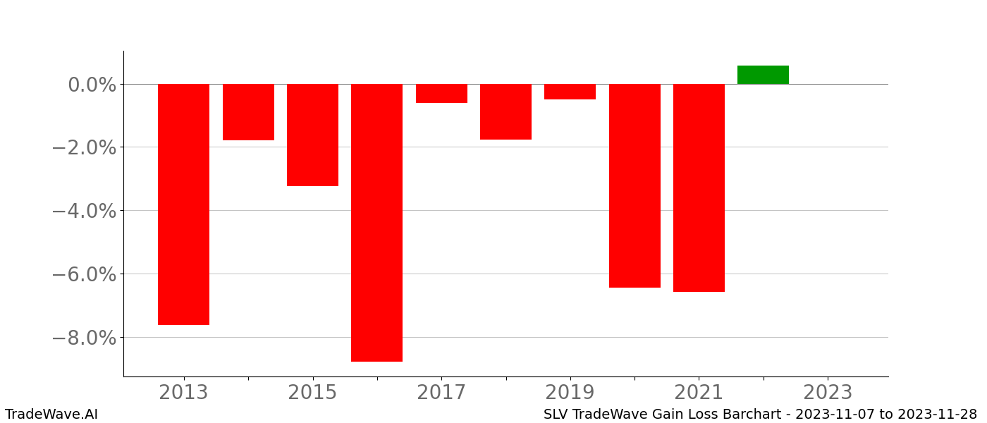 Gain/Loss barchart SLV for date range: 2023-11-07 to 2023-11-28 - this chart shows the gain/loss of the TradeWave opportunity for SLV buying on 2023-11-07 and selling it on 2023-11-28 - this barchart is showing 10 years of history