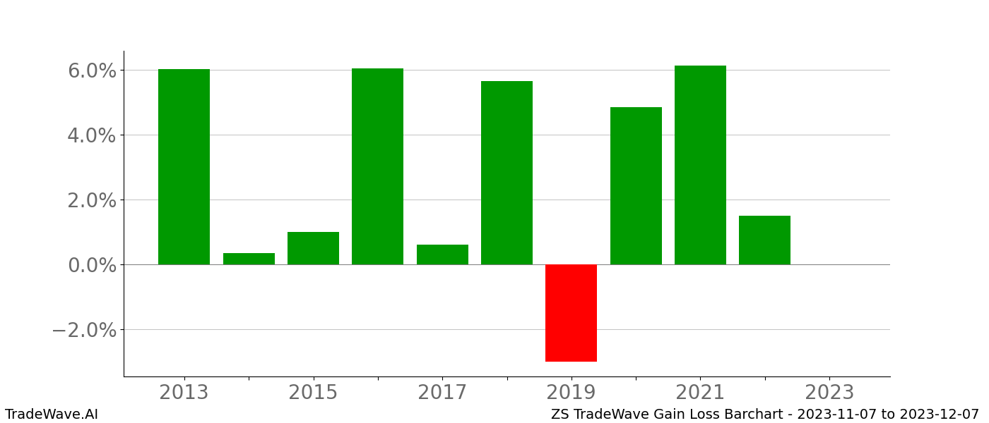 Gain/Loss barchart ZS for date range: 2023-11-07 to 2023-12-07 - this chart shows the gain/loss of the TradeWave opportunity for ZS buying on 2023-11-07 and selling it on 2023-12-07 - this barchart is showing 10 years of history