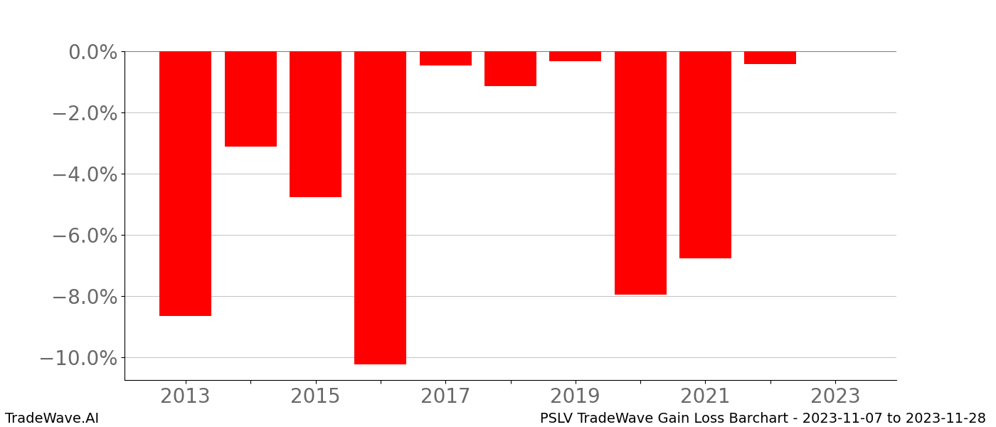Gain/Loss barchart PSLV for date range: 2023-11-07 to 2023-11-28 - this chart shows the gain/loss of the TradeWave opportunity for PSLV buying on 2023-11-07 and selling it on 2023-11-28 - this barchart is showing 10 years of history