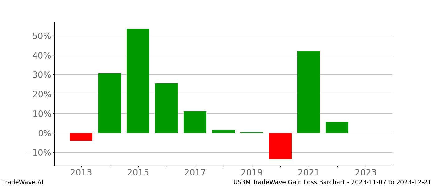 Gain/Loss barchart US3M for date range: 2023-11-07 to 2023-12-21 - this chart shows the gain/loss of the TradeWave opportunity for US3M buying on 2023-11-07 and selling it on 2023-12-21 - this barchart is showing 10 years of history